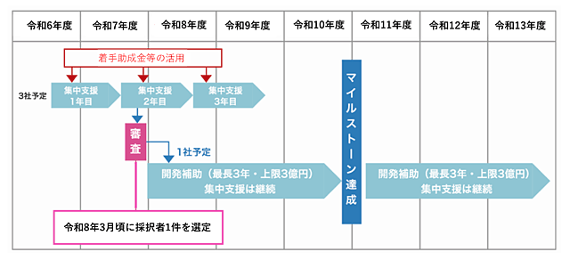 本プログラムのスケジュール