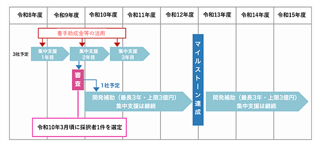 本プログラムのスケジュール