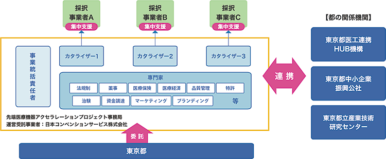 支援体制